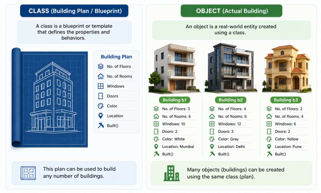 Java Object and Class