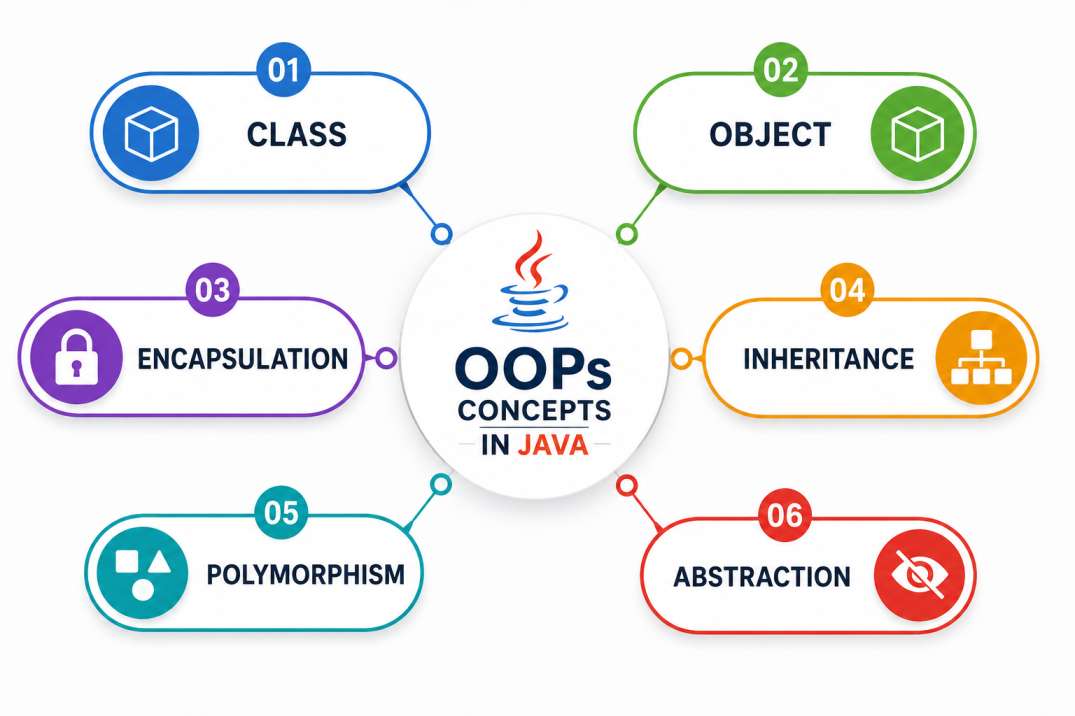 object oriented programming using java